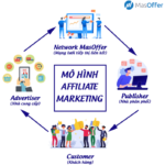 Mô hình affiliate Masoffer